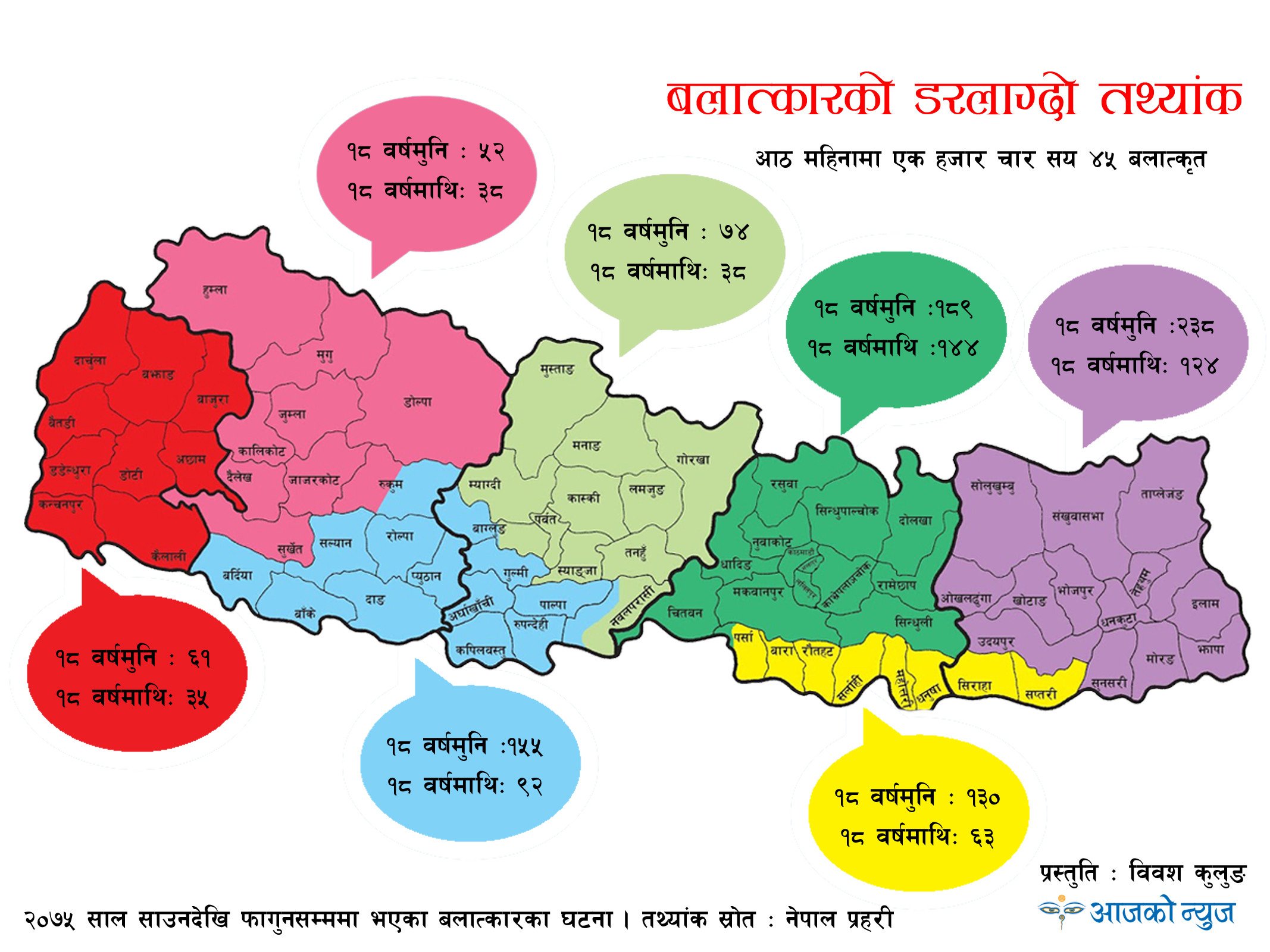 प्रदेश १ : बलात्कारमा नम्बर वान् !