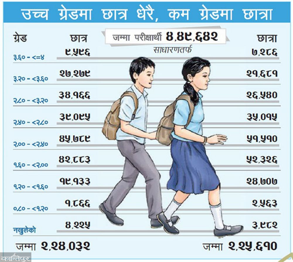 एसईई नतिजा : सामुदायिक अझै कमजोर