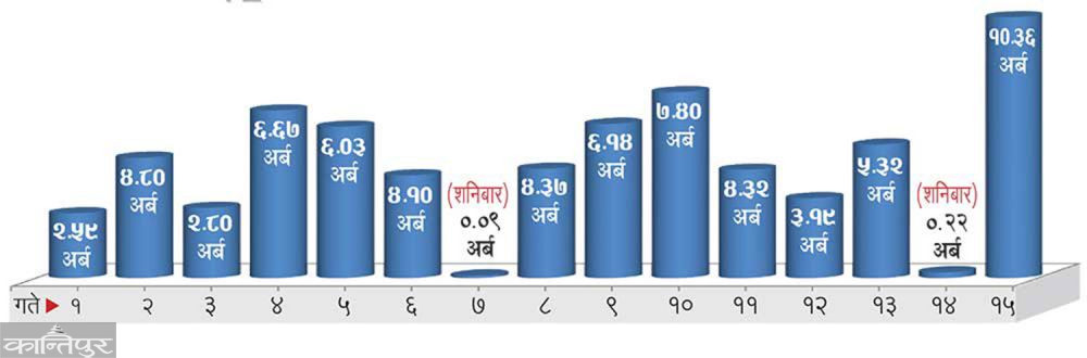 असारे विकास : दिनहुँ साढे ४ अर्ब सकिँदै