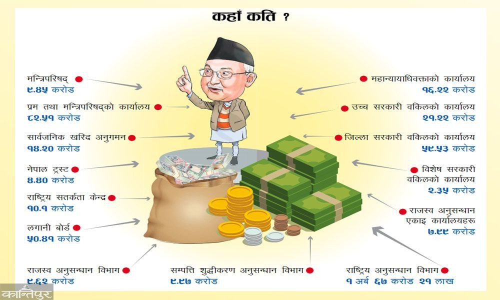 साढे ४ अर्ब तालिम र अनुगमनमै